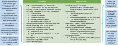 Pediatric oncology drug development and dosage optimization